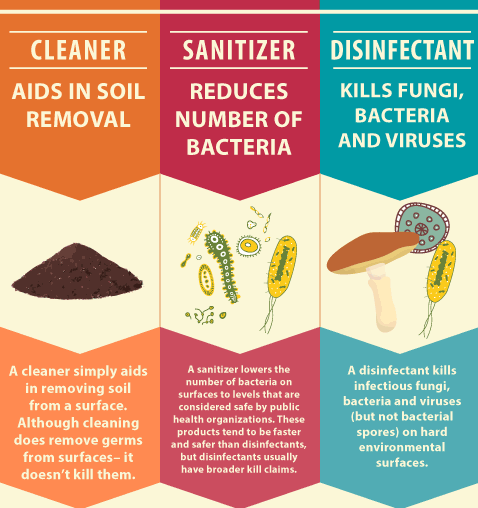 clean vs sanitize vs disinfect